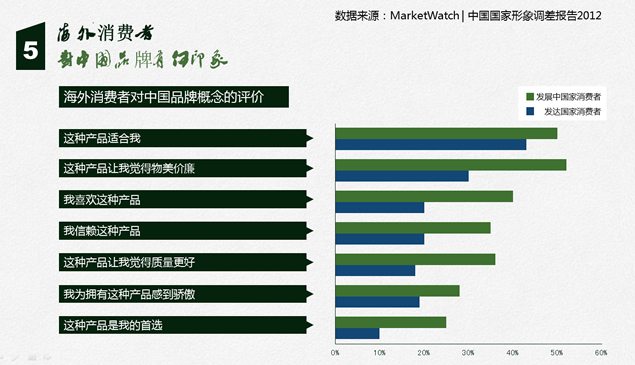 中国品牌在全球的熟知度调查分析报告ppt模板，插图6，来源：资源仓库www.zycang.com