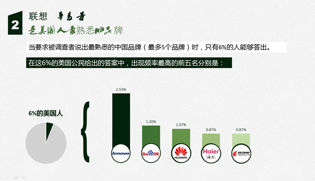 中国品牌在全球的熟知度调查分析报告ppt模板，插图2，来源：资源仓库www.zycang.com