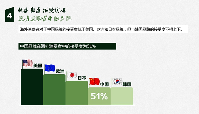 中国品牌在全球的熟知度调查分析报告ppt模板，插图4，来源：资源仓库www.zycang.com