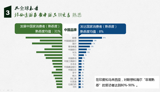 中国品牌在全球的熟知度调查分析报告ppt模板，插图3，来源：资源仓库www.zycang.com