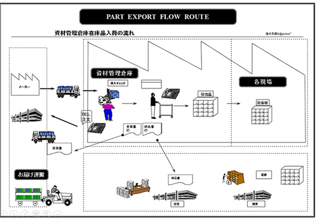 物流车 物流设备设施管理流程ppt剪贴画素材，插图5，来源：资源仓库www.zycang.com