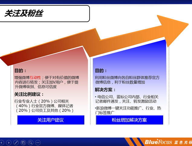 中国电信分公司微博运营策划方案ppt模板，插图4，来源：资源仓库www.zycang.com